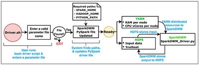 SparkDWM: a scalable design of a Data Washing Machine using Apache Spark